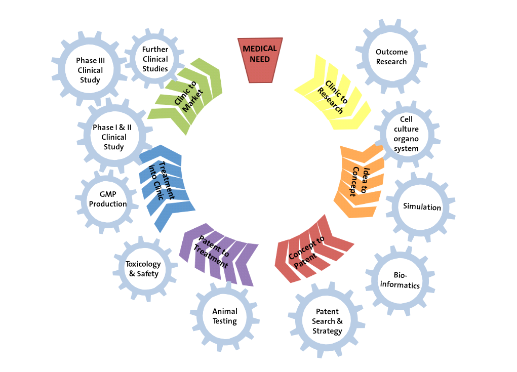 Translational Science Circle