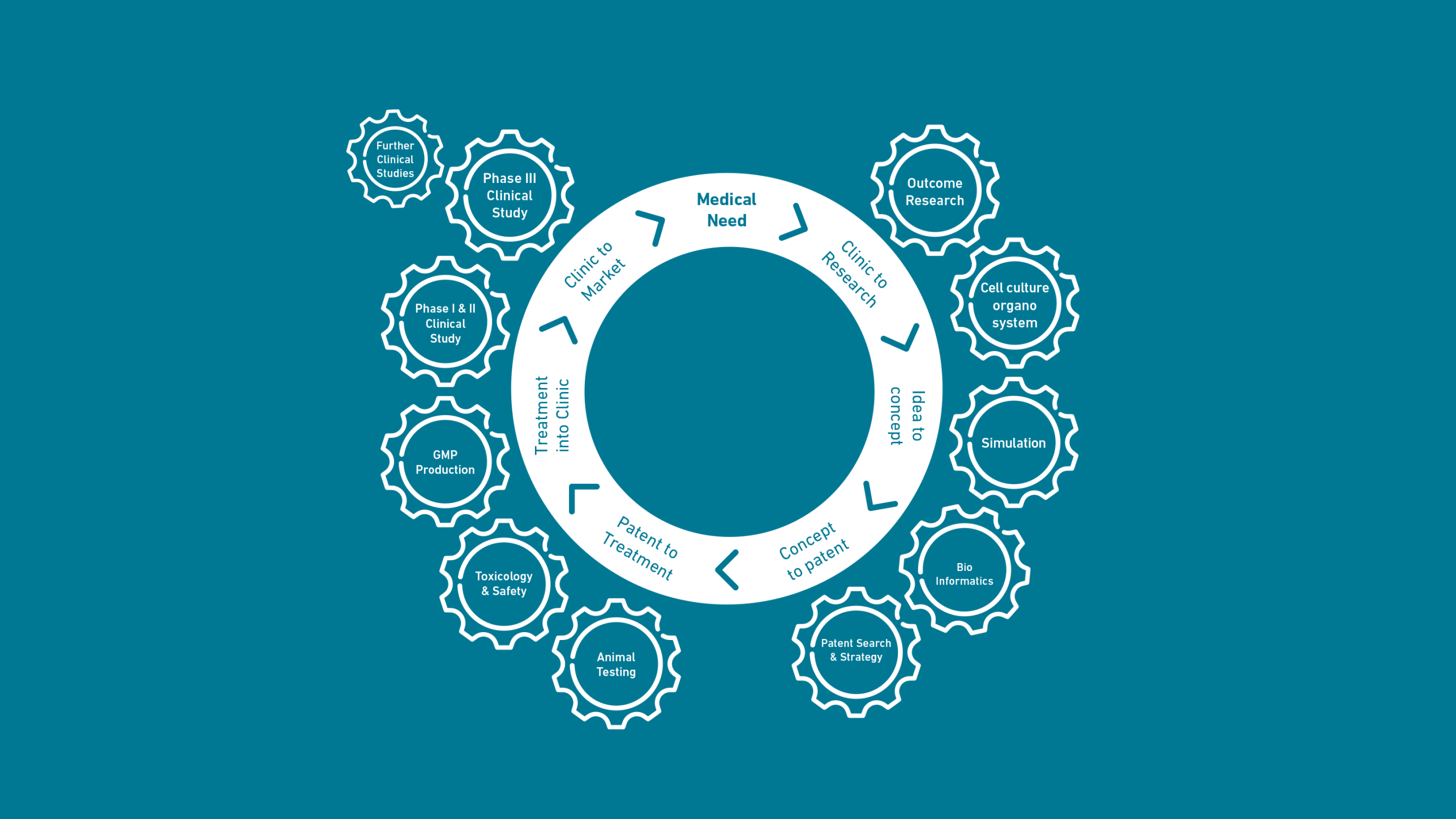 Translational Science Circle